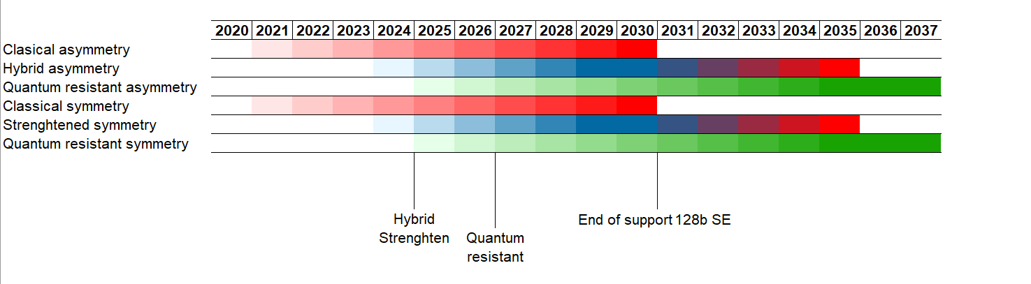 Roadmap of PQC implemention