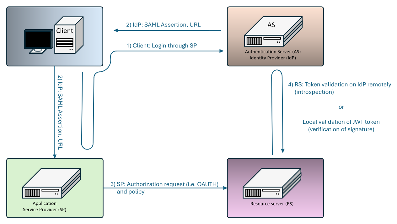 SAML SP-Initiated